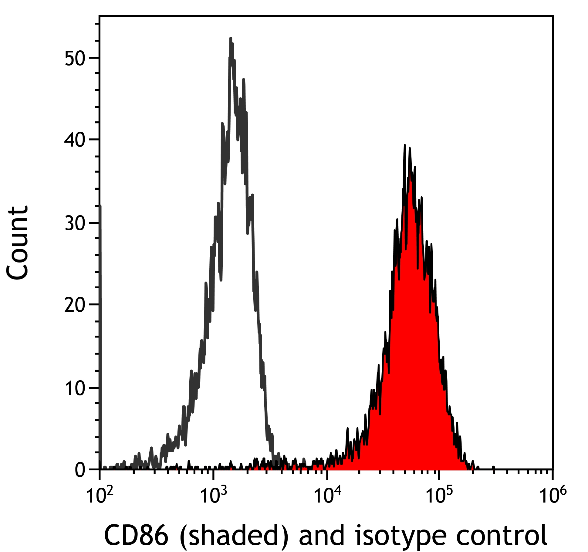 Rabbit anti-CD86 Recombinant Monoclonal Antibody [BLR030F]